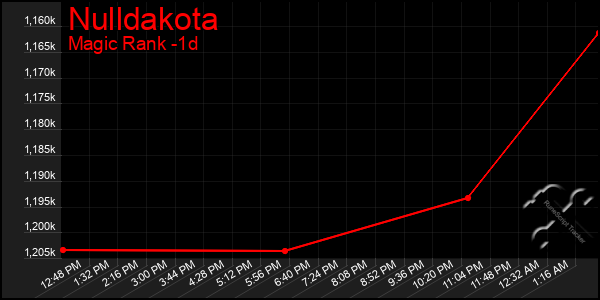 Last 24 Hours Graph of Nulldakota