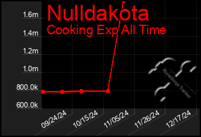 Total Graph of Nulldakota