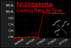 Total Graph of Nulldakota