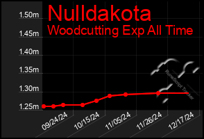 Total Graph of Nulldakota