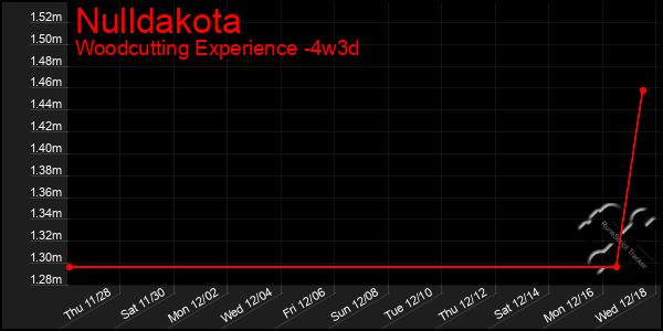 Last 31 Days Graph of Nulldakota