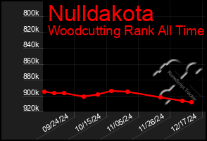 Total Graph of Nulldakota