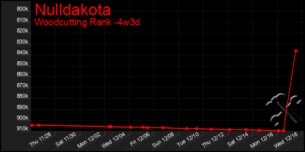 Last 31 Days Graph of Nulldakota