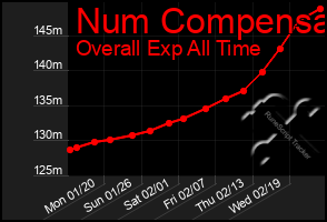 Total Graph of Num Compensa