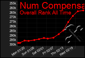 Total Graph of Num Compensa