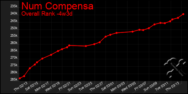 Last 31 Days Graph of Num Compensa