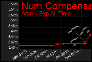 Total Graph of Num Compensa