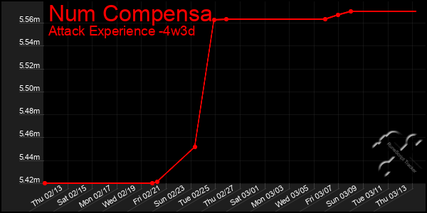 Last 31 Days Graph of Num Compensa