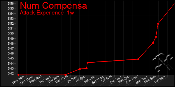 Last 7 Days Graph of Num Compensa