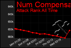 Total Graph of Num Compensa