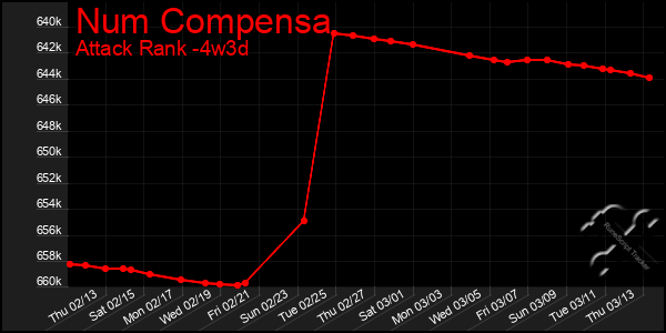 Last 31 Days Graph of Num Compensa