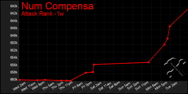 Last 7 Days Graph of Num Compensa