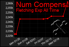 Total Graph of Num Compensa