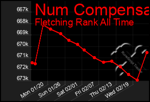 Total Graph of Num Compensa