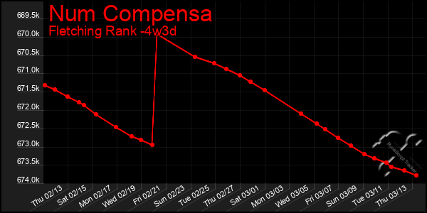 Last 31 Days Graph of Num Compensa