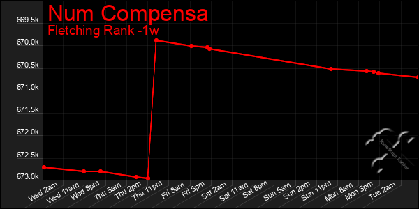 Last 7 Days Graph of Num Compensa