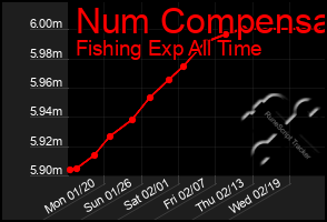 Total Graph of Num Compensa