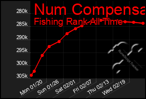 Total Graph of Num Compensa