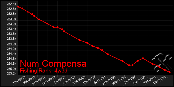 Last 31 Days Graph of Num Compensa