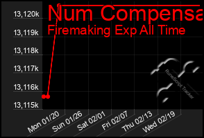 Total Graph of Num Compensa