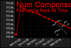 Total Graph of Num Compensa