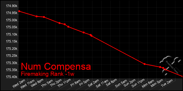 Last 7 Days Graph of Num Compensa