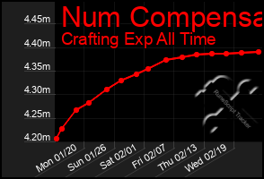 Total Graph of Num Compensa