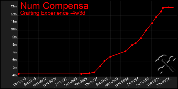 Last 31 Days Graph of Num Compensa