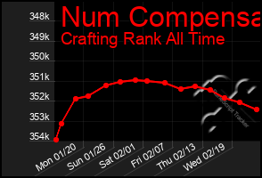 Total Graph of Num Compensa