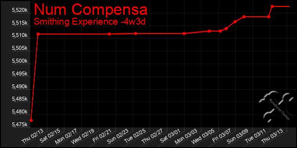 Last 31 Days Graph of Num Compensa