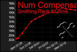 Total Graph of Num Compensa