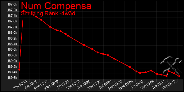 Last 31 Days Graph of Num Compensa