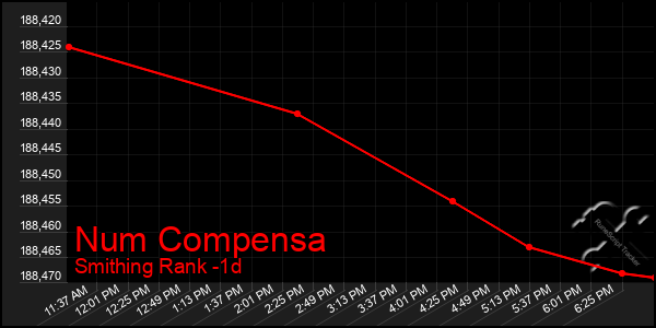 Last 24 Hours Graph of Num Compensa