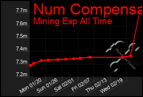 Total Graph of Num Compensa