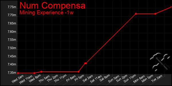 Last 7 Days Graph of Num Compensa