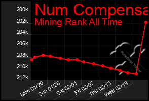 Total Graph of Num Compensa