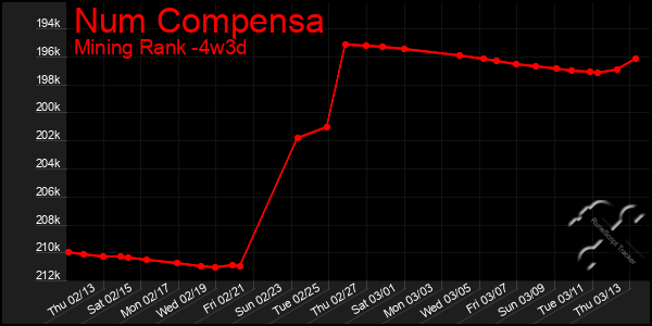 Last 31 Days Graph of Num Compensa