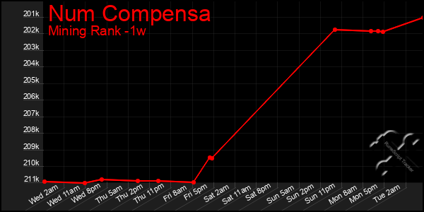 Last 7 Days Graph of Num Compensa