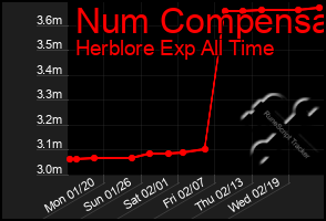 Total Graph of Num Compensa