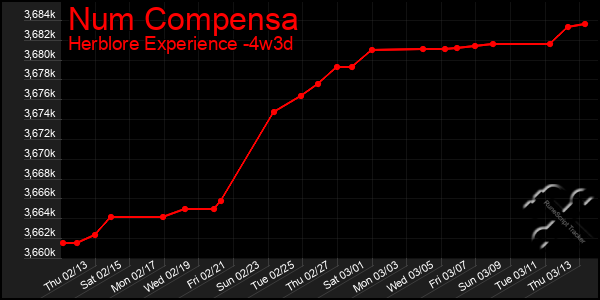 Last 31 Days Graph of Num Compensa