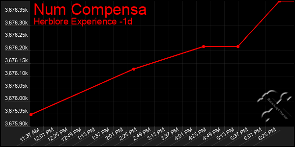 Last 24 Hours Graph of Num Compensa