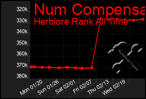 Total Graph of Num Compensa