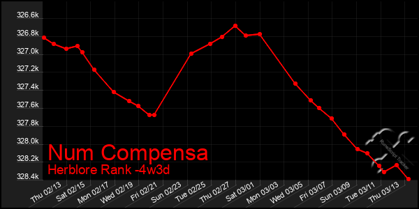 Last 31 Days Graph of Num Compensa