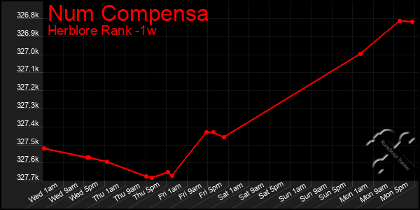 Last 7 Days Graph of Num Compensa