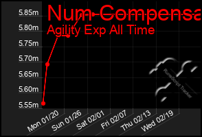 Total Graph of Num Compensa