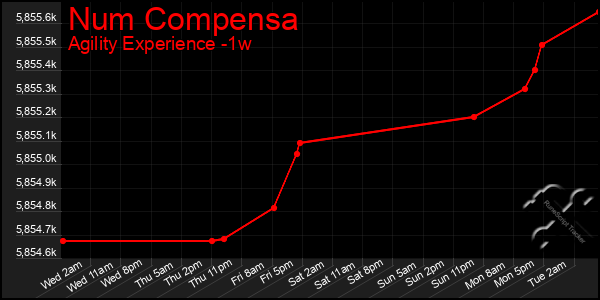 Last 7 Days Graph of Num Compensa