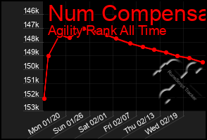 Total Graph of Num Compensa