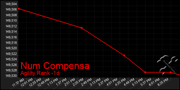 Last 24 Hours Graph of Num Compensa