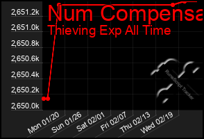 Total Graph of Num Compensa