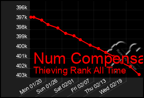 Total Graph of Num Compensa